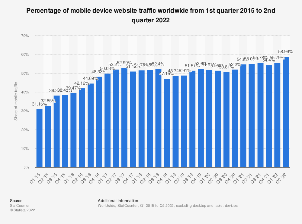 statistica analisi del traffico mobile
